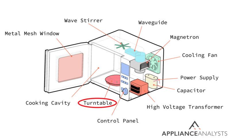 A diagram of where a microwave's turntable is located