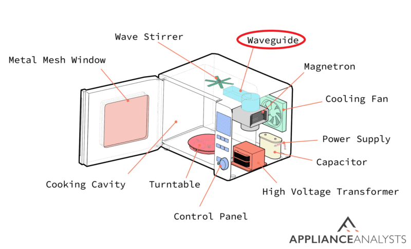 A diagram of where a microwave's waveguide is located