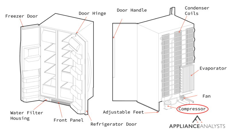 A diagram of where a refrigerator's compressor is located