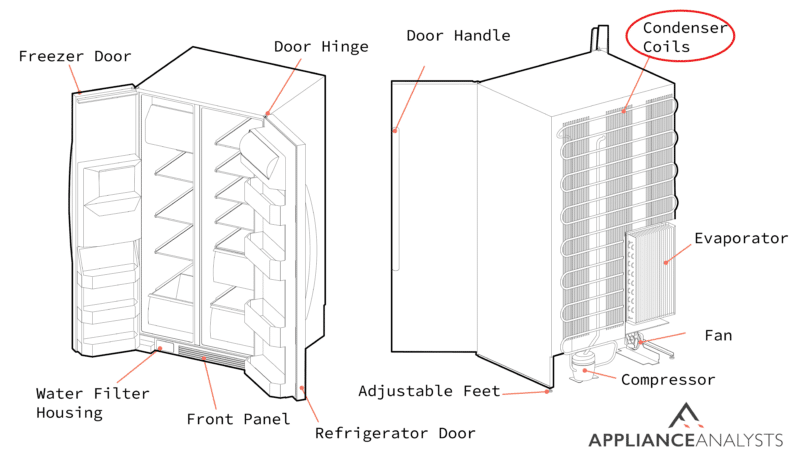 A diagram of where a refrigerator's condenser coils are located