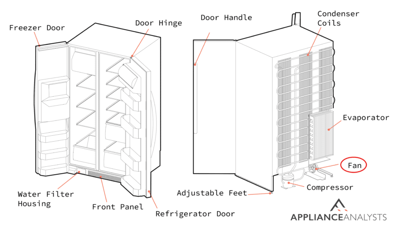 A diagram of where a refrigerator's fan is located