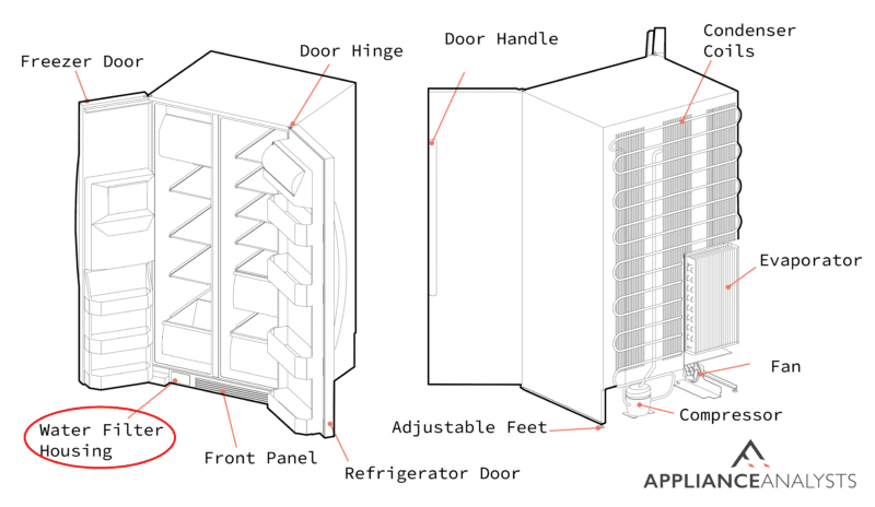 A diagram of where a refrigerator's water filter housing is located