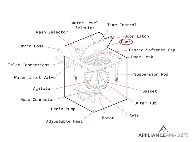 A diagram of where a top load washer's door is located