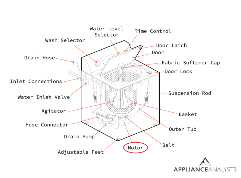 A diagram of where a top load washer's motor is located