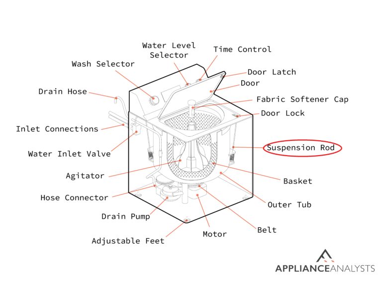 Troubleshooting a Washer Stuck on Rinse Cycle