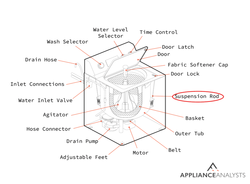 A diagram of where a top load washer's suspension rod is located